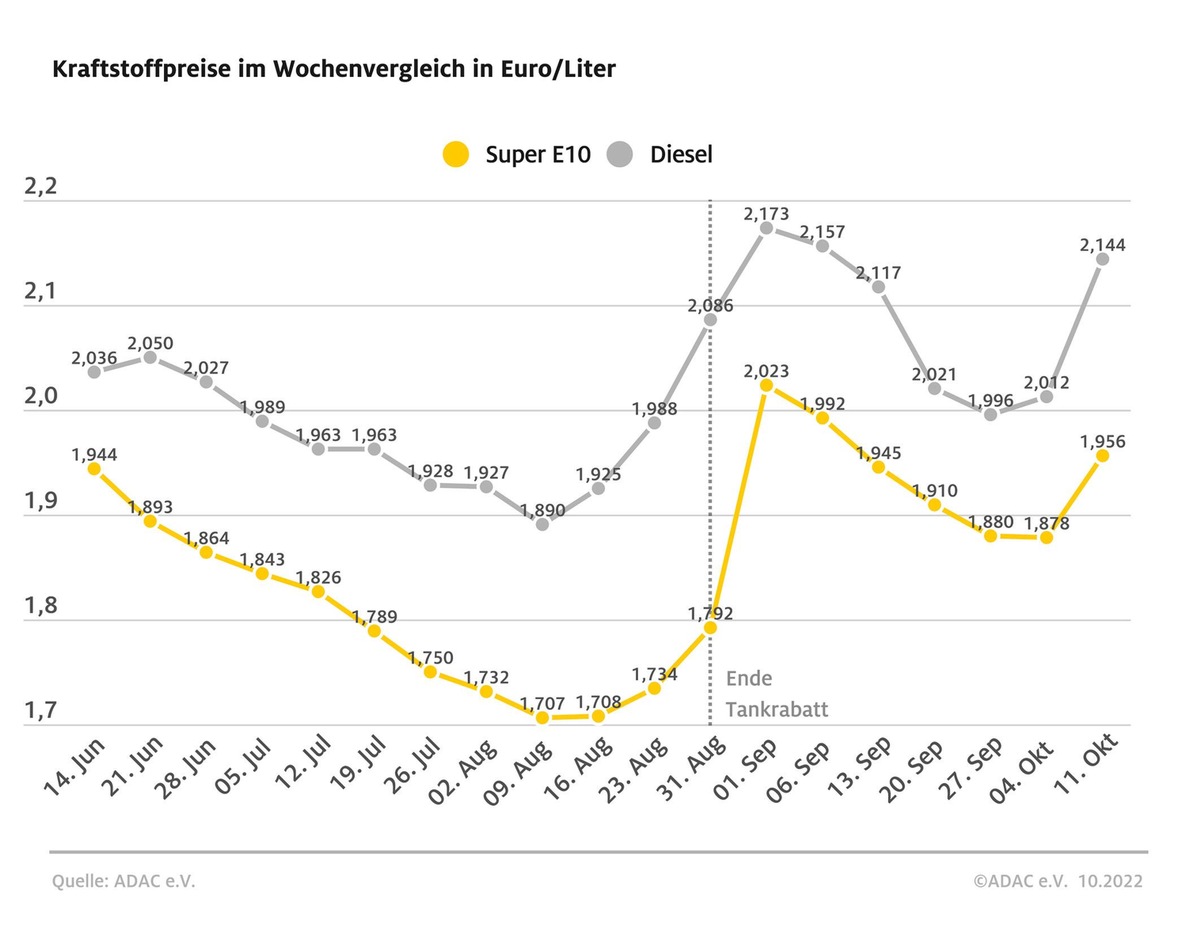 Sprunghafter Anstieg trifft Dieselfahrer hart / Dieselpreis stieg in einer Woche um über 13 Cent / Massive Erhöhung nach Opec+-Entscheidung nicht gerechtfertigt