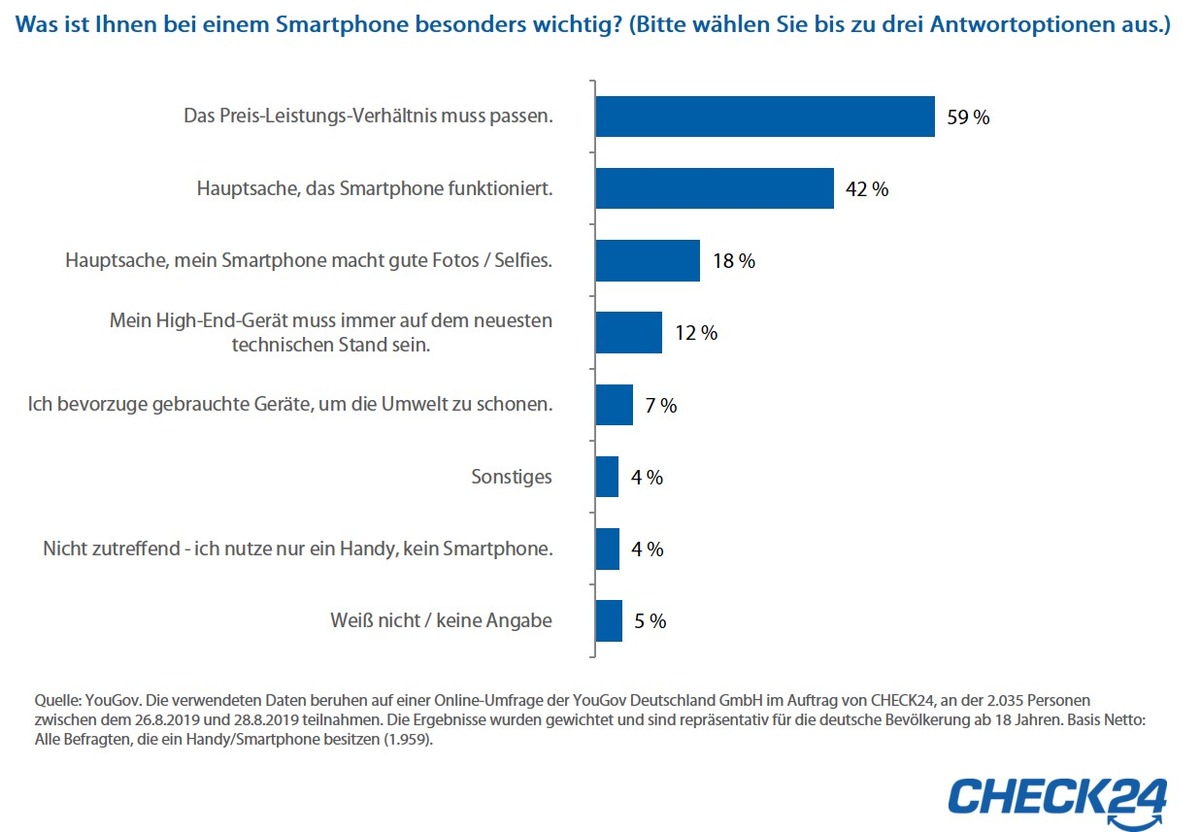 YouGov-Umfrage: Preis-Leistungs-Verhältnis bei Smartphones besonders wichtig