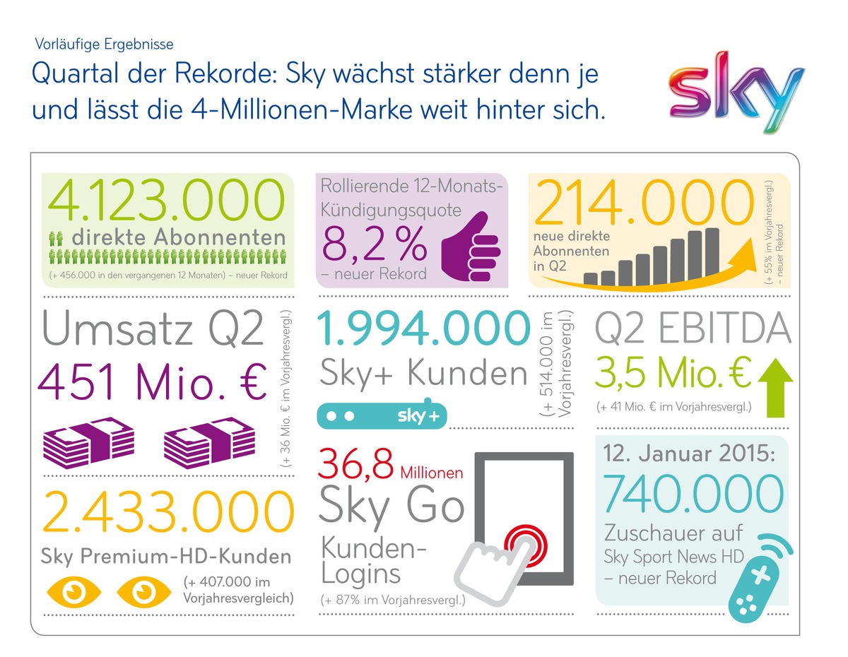 Sky Deutschland: Vorläufiges Ergebnis 2. Quartal 2014/15
Über 4 Millionen Abonnenten, stärkstes Kundenwachstum in der Unternehmensgeschichte