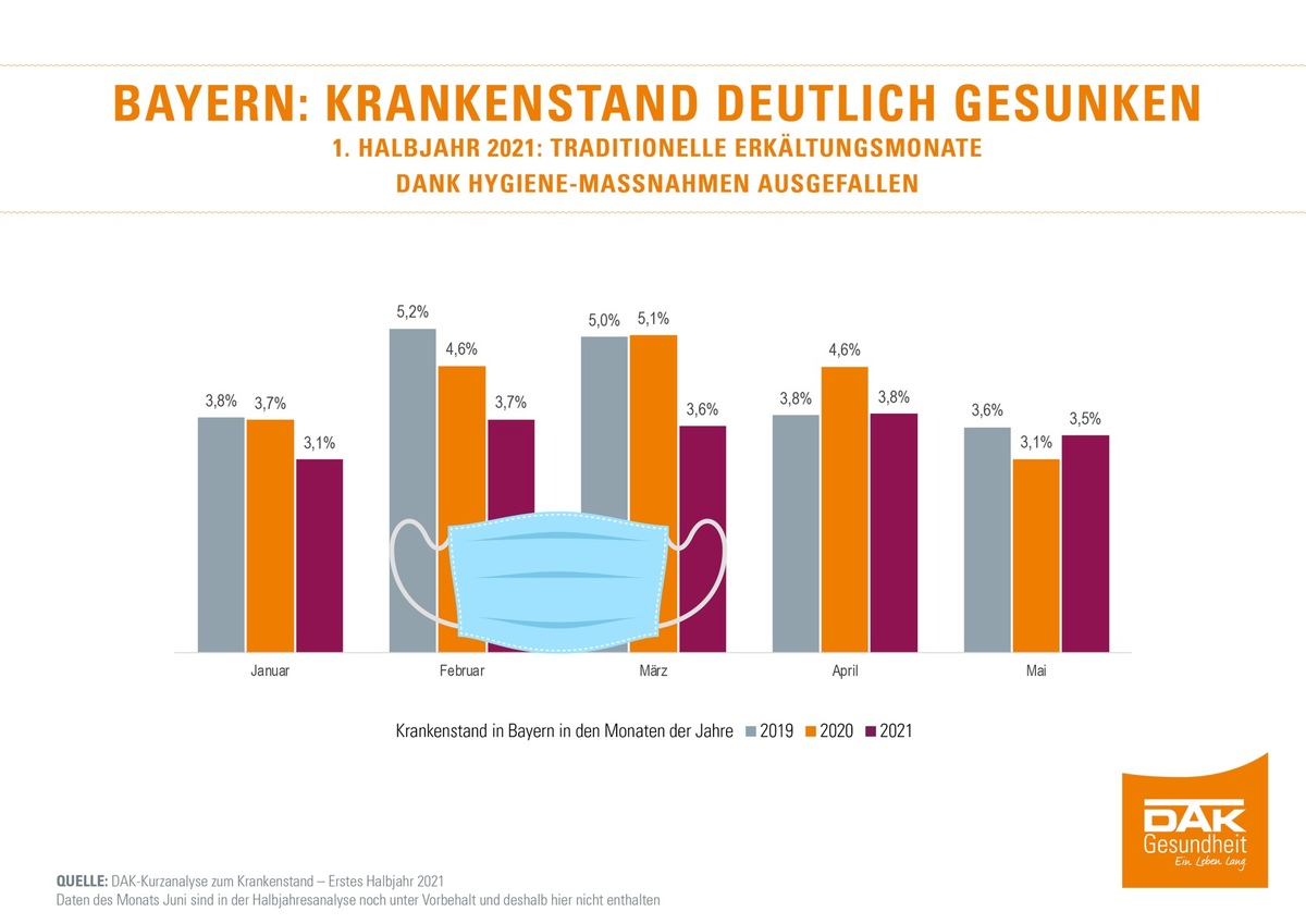 Bayern: Krankenstand Sinkt 2021 Deutlich | Presseportal