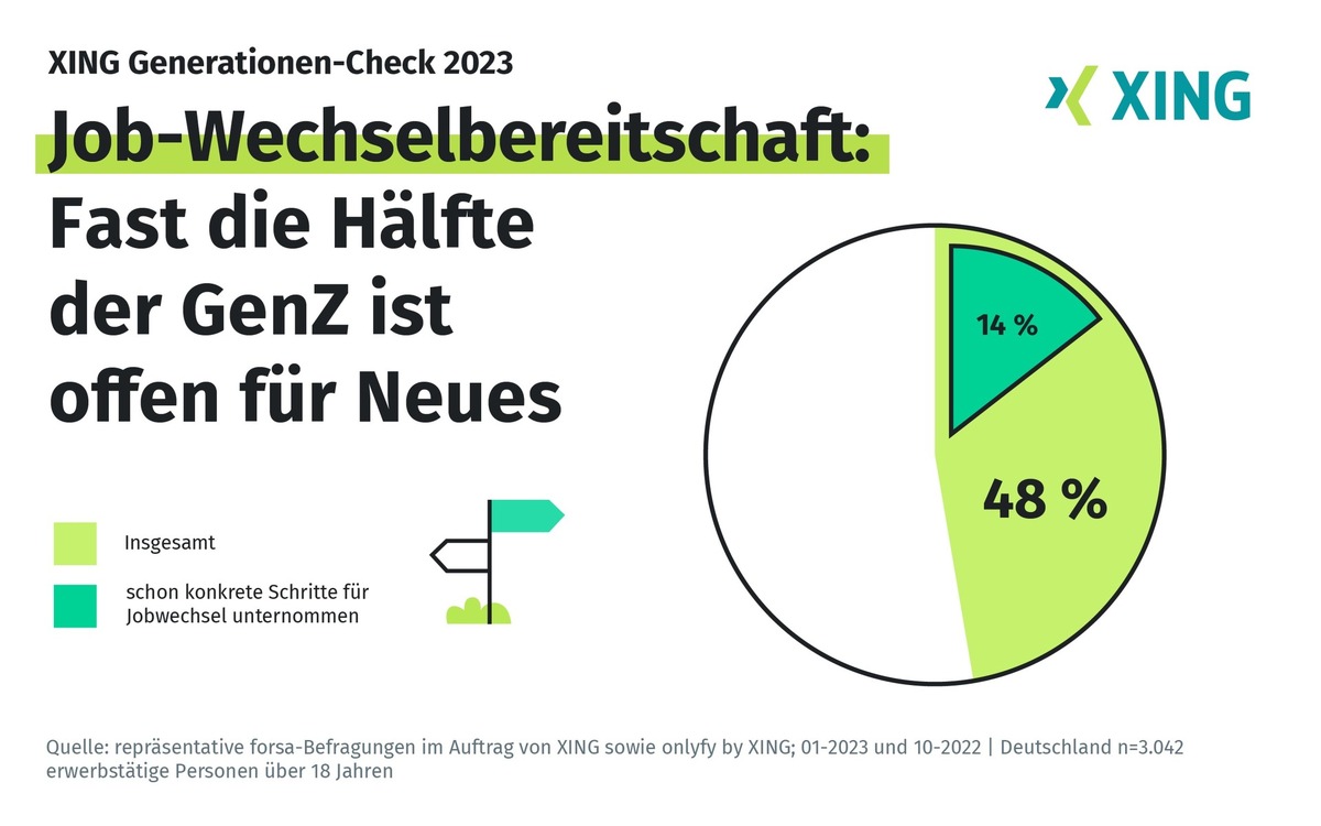 Generationen-Auswertung des Job-Netzwerks XING - Jung, qualifiziert, wechselwillig: So tickt die GenZ