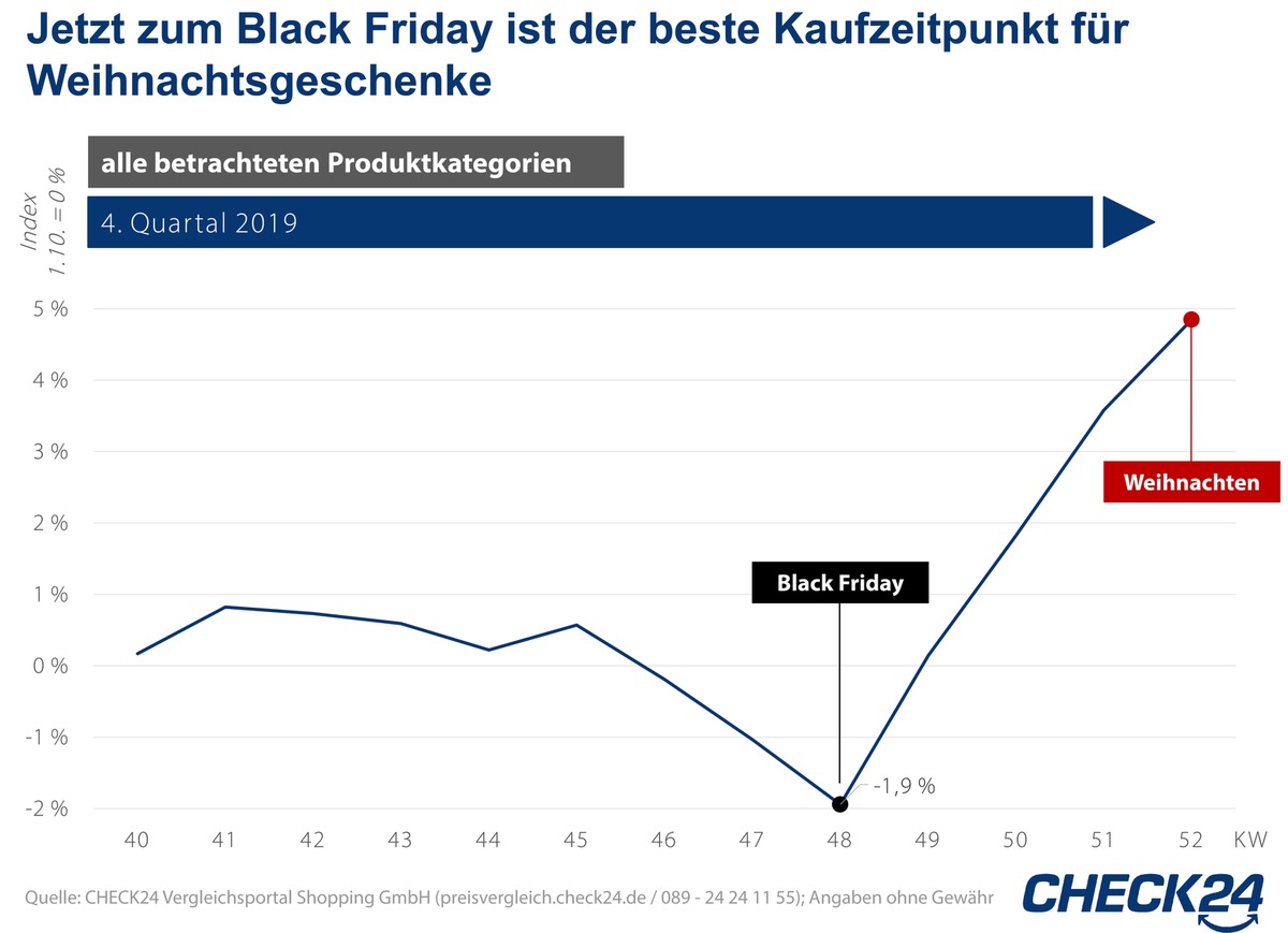 Zum Black Friday sinken die Preise - bester Kaufzeitpunkt für Weihnachtsgeschenke