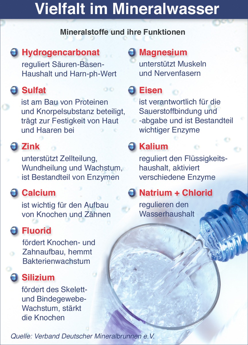 Mineralwasserabsatz im ersten Halbjahr 2005 stabil