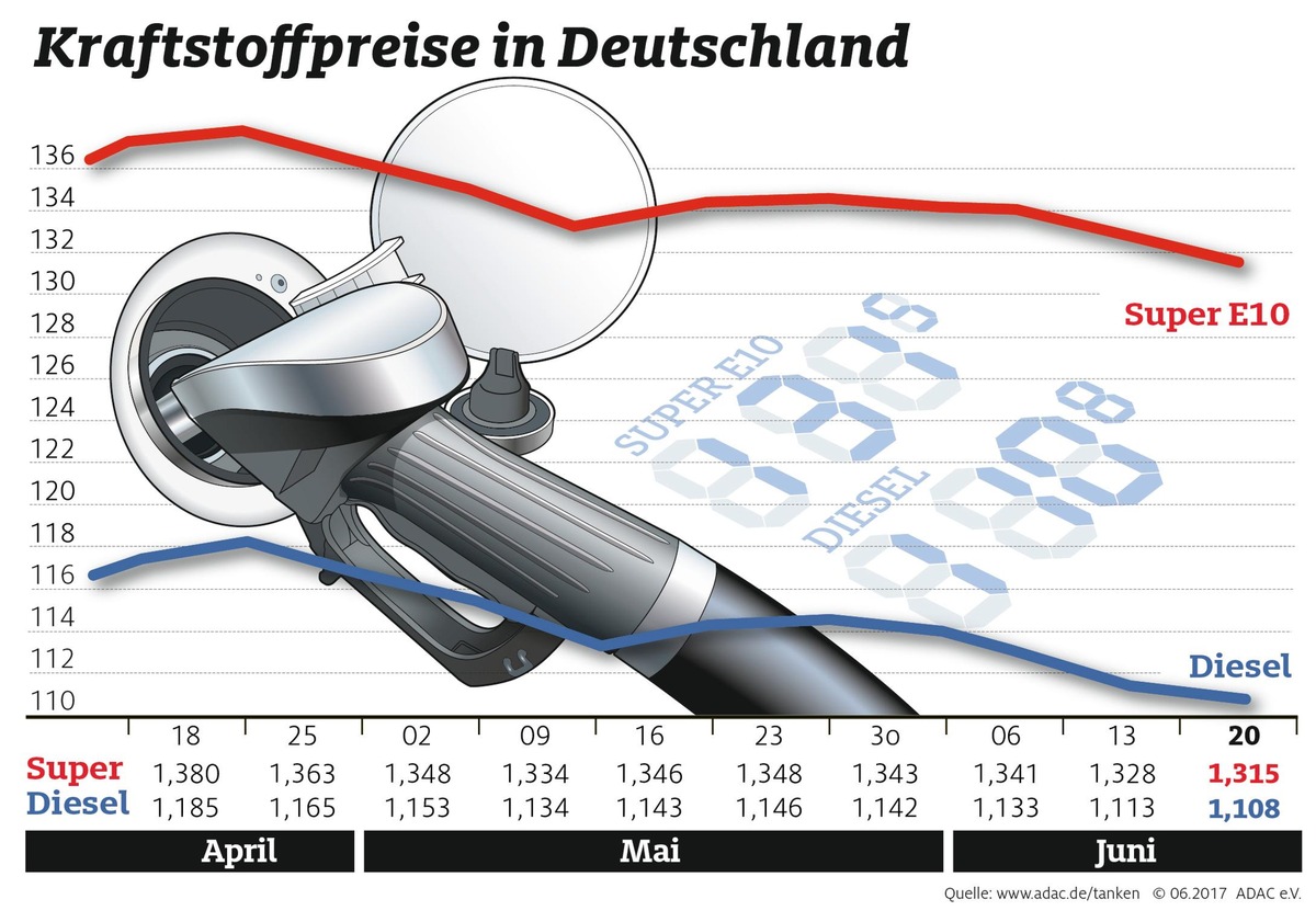 Kraftstoffpreise sinken nur leicht / Brent-Öl so günstig wie zuletzt vor über sieben Monaten