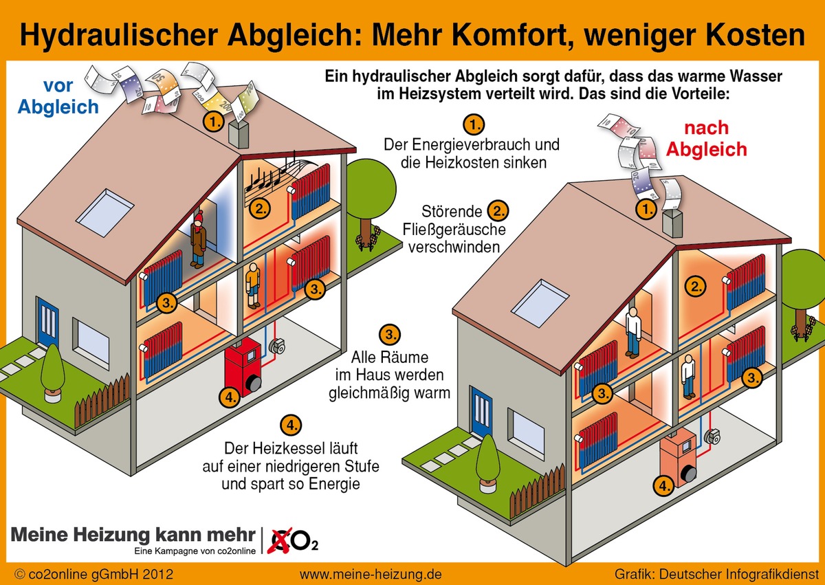 Hausbesitzer aufgepasst: regionale Förderung für hydraulischen Abgleich sichern / Bremen, Mannheim, Wiesbaden und zehn weitere Kommunen fördern Heizungsoptimierung (BILD)