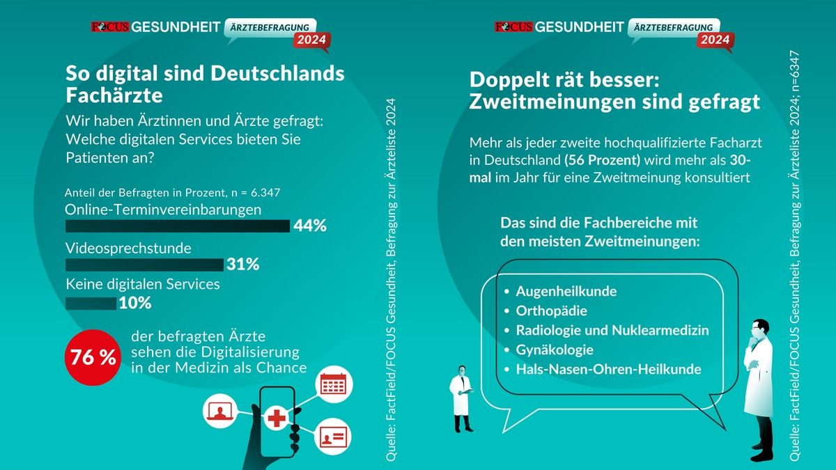 FOCUS-Gesundheit veröffentlicht erstmals detaillierte Ergebnisse der Ärztebefragung und liefert Einblicke in die Patientenversorgung in Deutschland: Digitalisierung, Zweitmeinung &amp; Medizintourismus