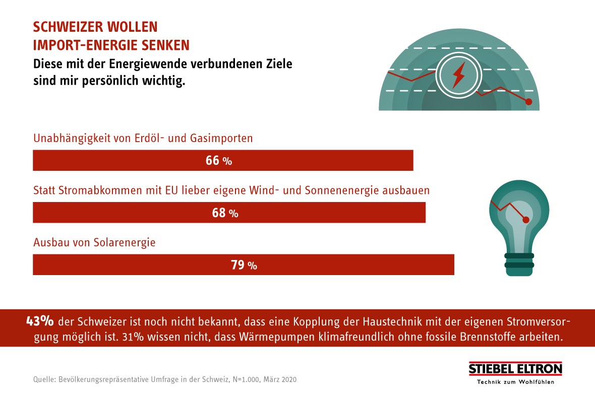 Umfrage: Schweizer wollen Import-Energie senken