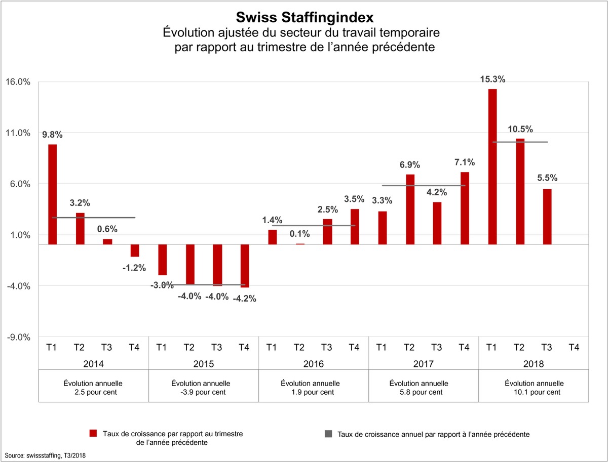 Swiss Staffingindex - Secteur temporaire: une croissance trimestrielle à 5,5 pour cent