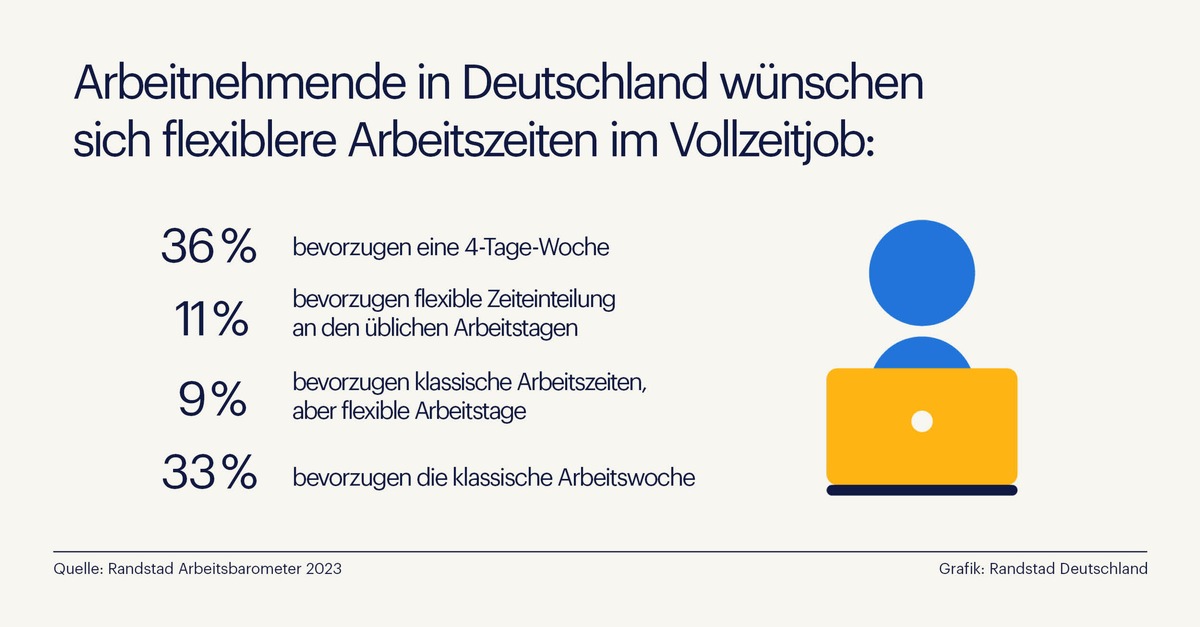 4 Tage statt 5: Jeder dritte Arbeitnehmende hätte gerne einen Vollzeitjob mit verkürzter Arbeitswoche / Randstad Studie