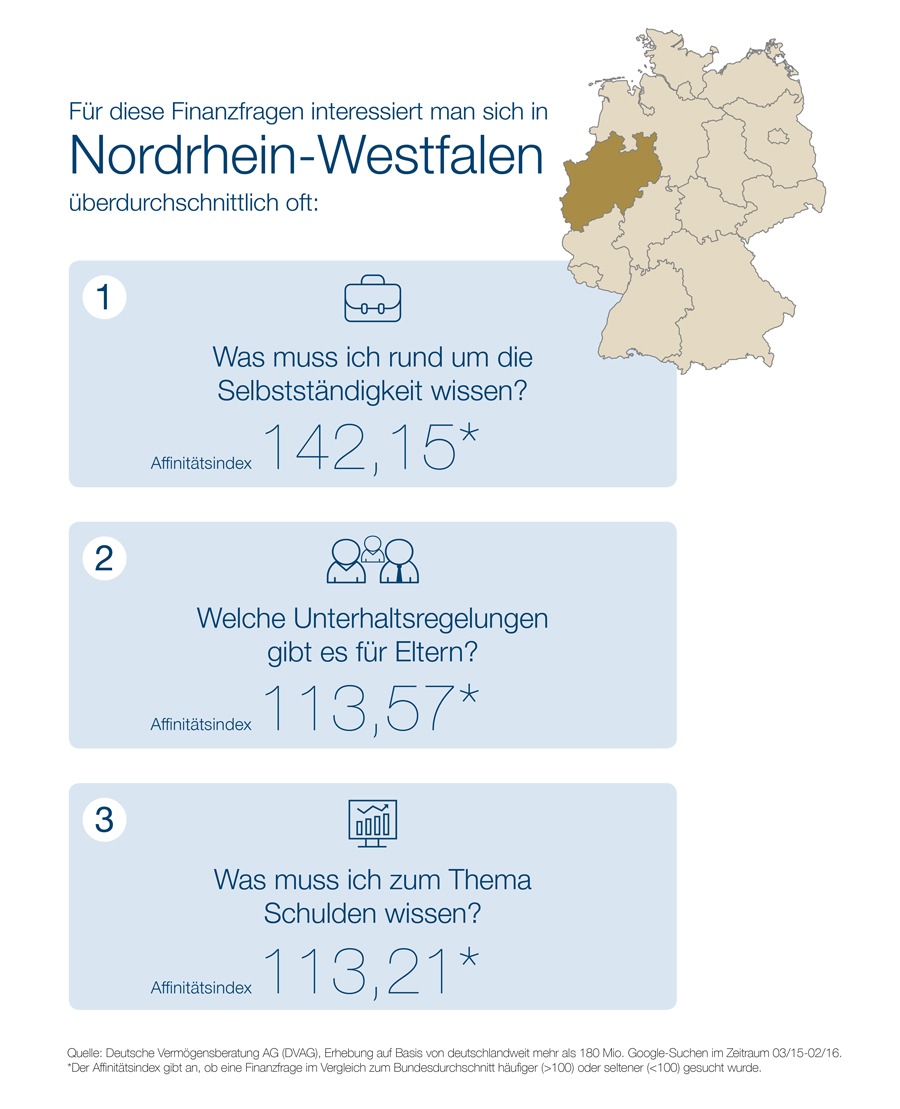 &quot;Webcheck Finanzfragen&quot; - Aktuelle Studie der DVAG und ibi research: 
Finanzsurfer Nordrhein-Westfalens setzen auf Unternehmergeist