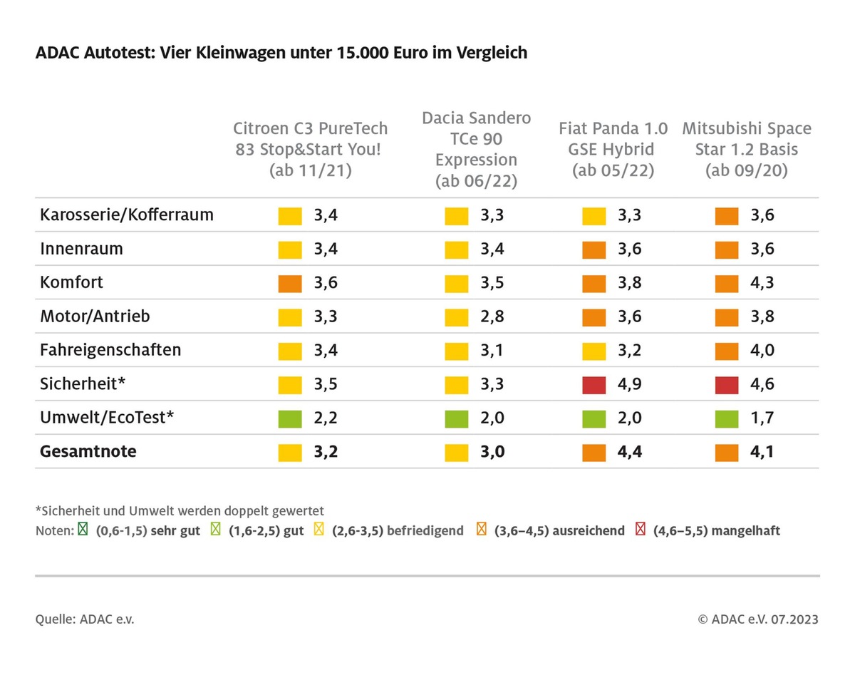 ADAC Autotest: Nur noch vier Kleinwagen unter 15.000 Euro / Kein deutscher Hersteller darunter / Zwei Modelle patzen bei Sicherheit