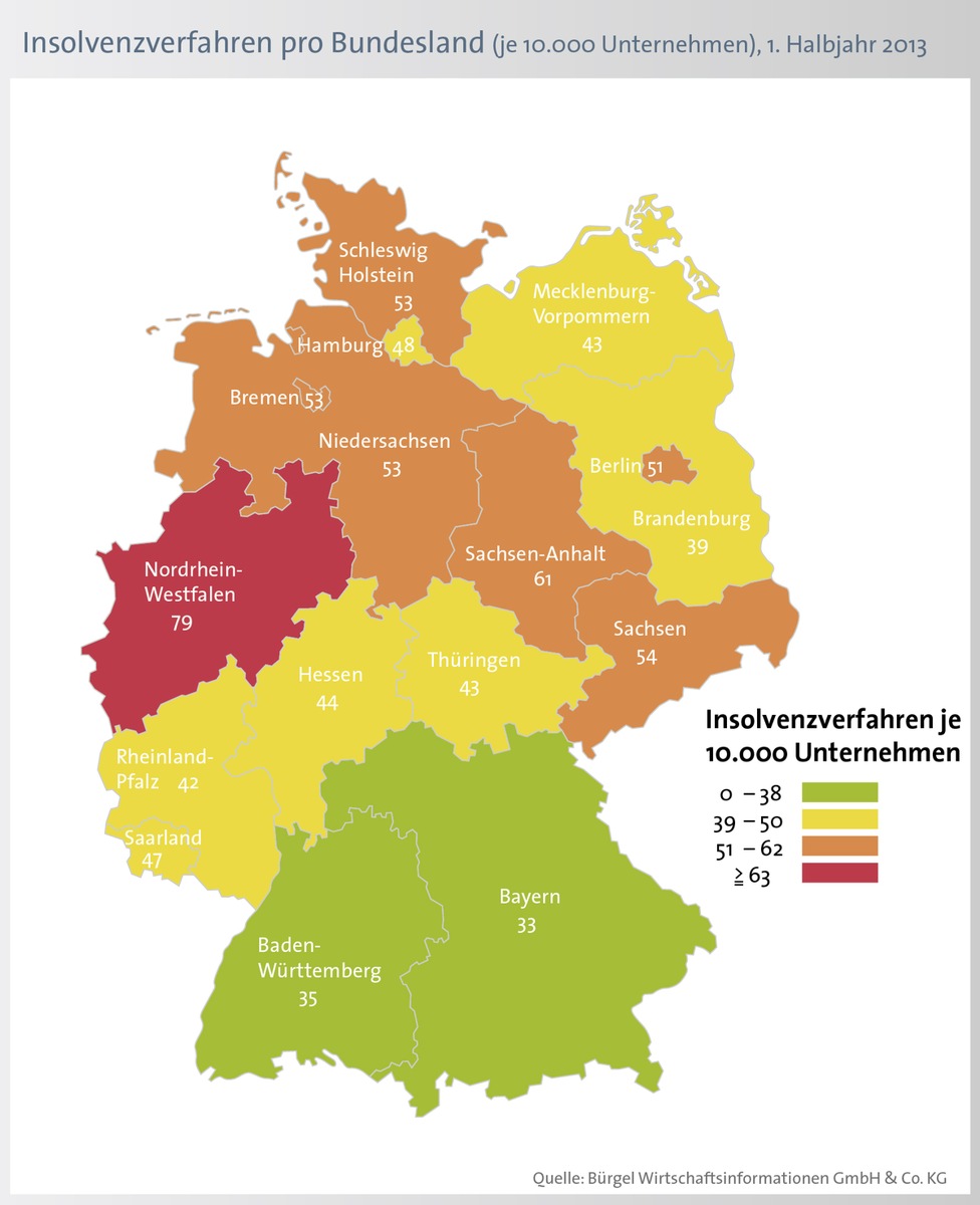 Statistik legt erstmals wieder zu: 1,8 Prozent mehr Firmeninsolvenzen im ersten Halbjahr (BILD)