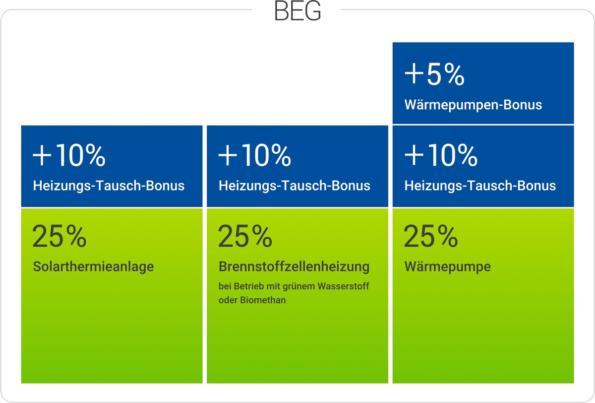 Presseinformation: Neue Fördersätze für erneuerbare Wärme – Web-Seminar zu innovativen Heizungslösungen