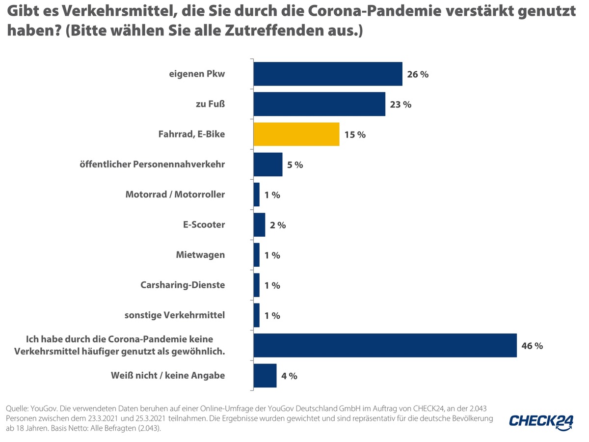 Wegen Corona: 15 Prozent der Deutschen nutzen häufiger das Fahrrad