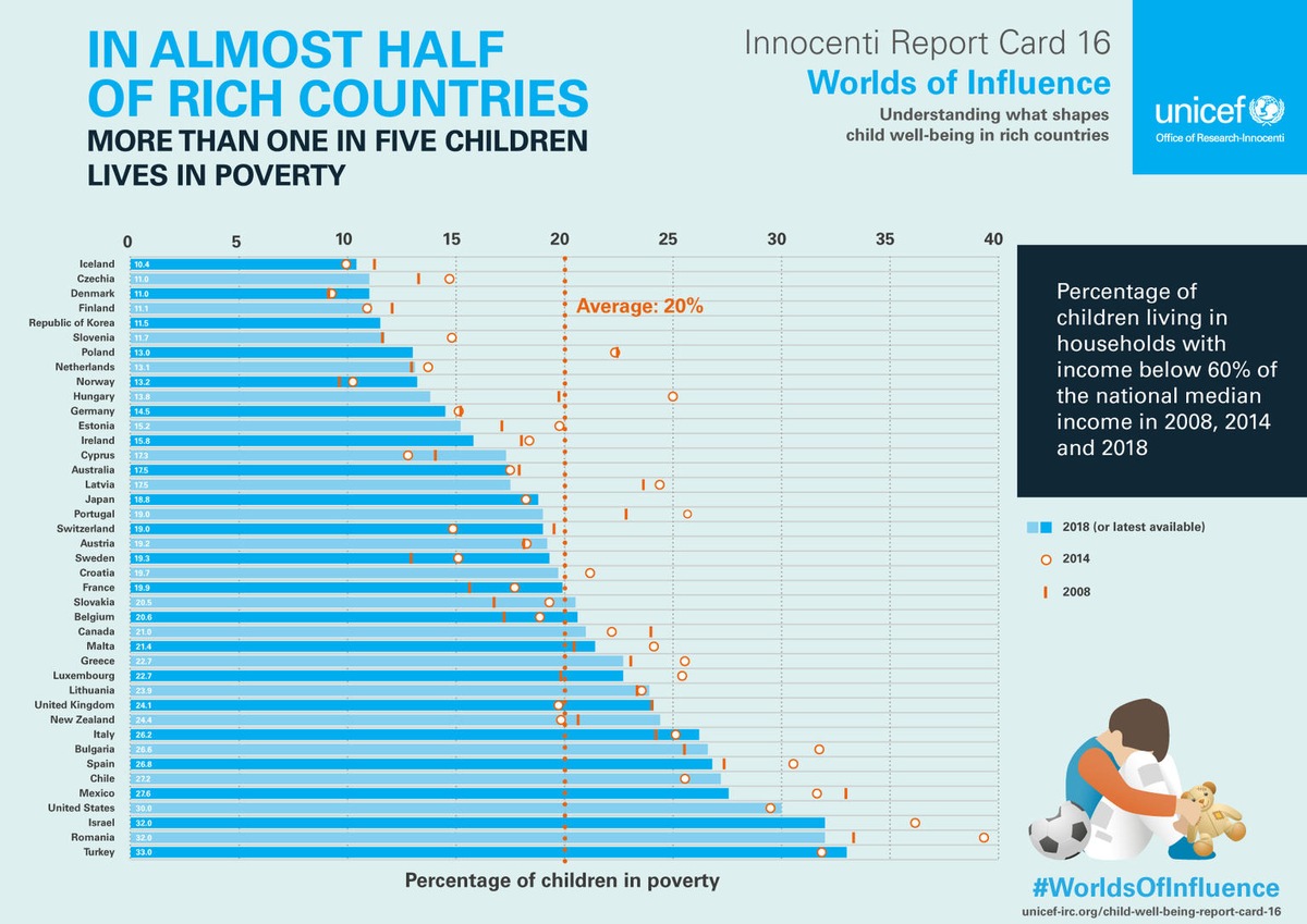 Recente rapporto dell&#039;UNICEF - Il benessere dell&#039;infanzia minacciato anche nei paesi ricchi