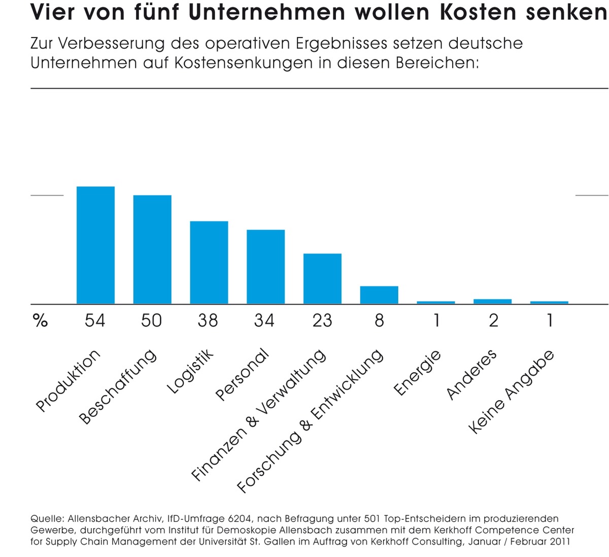 Aktuelle Allensbach-Studie: Unternehmen wollen trotz Aufschwung weiter kräftig Kosten senken (mit Bild)