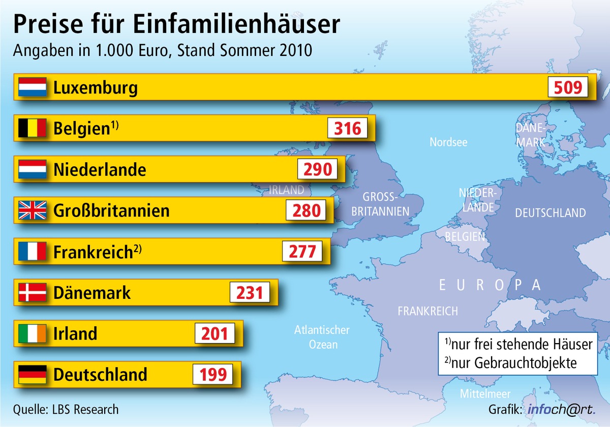 Hauskauf in Deutschland am günstigsten / Eigenheime in vielen Nachbarländern deutlich teurer / In Irland ist Preisblase geplatzt (mit Bild)