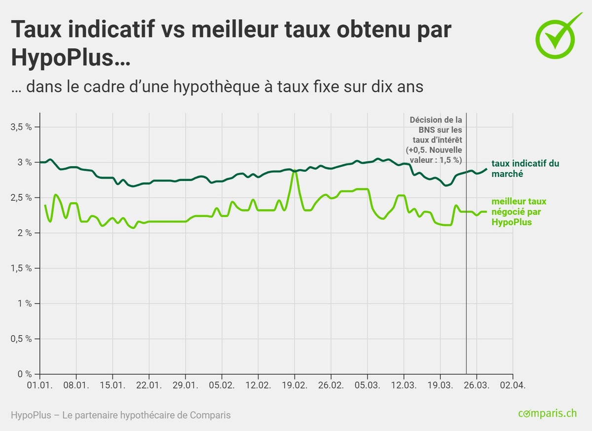 Communiqué de presse :  « L’écart de taux entre les hypothèques Saron et les hypothèques à taux fixe risque de se resserrer progressivement »