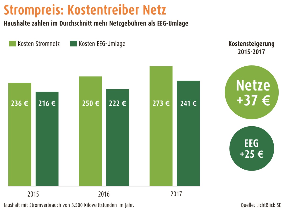 Analyse: Strom-Netzentgelte steigen bundesweit um 10 Prozent / Überhöhte Gebühren sind Kostentreiber der Energiewende