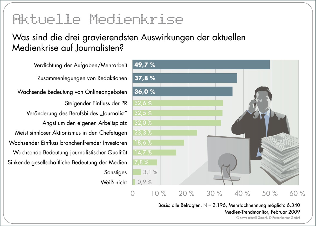 Medienkrise: Journalisten haben Angst vor Mehrbelastung