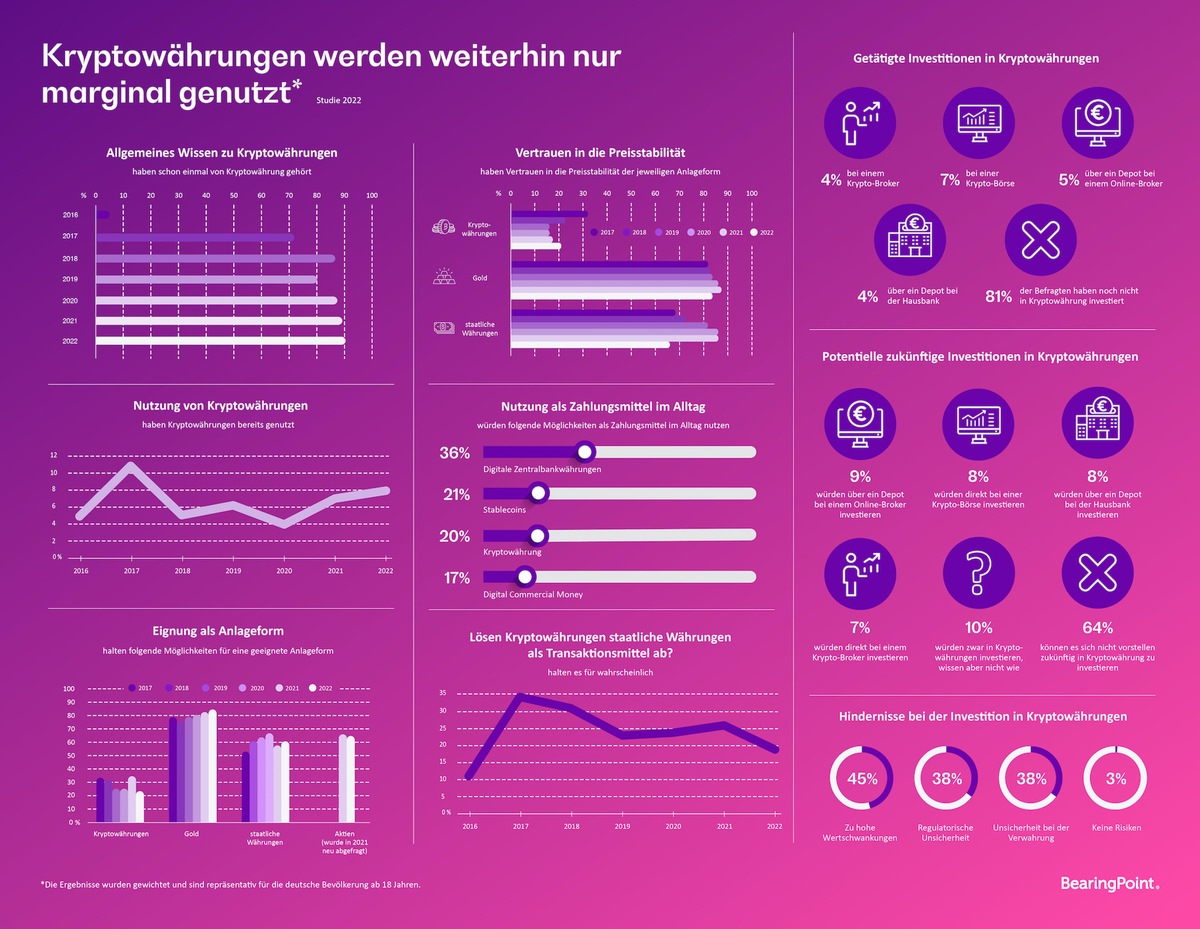 Stimmungsbild: Vertrauen in staatliche Währungen sinkt, das in Kryptowährungen steigt