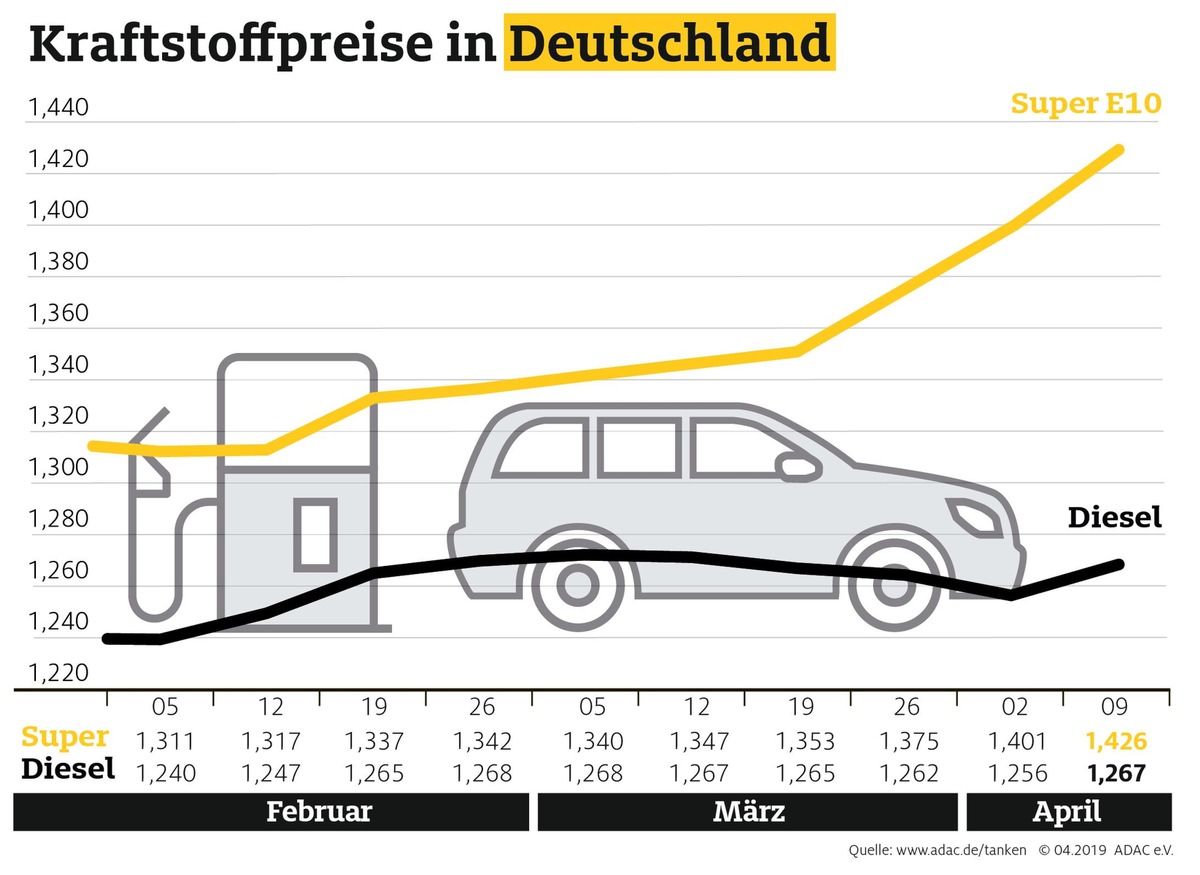 Kraftstoffpreise ziehen spürbar an / Preisdifferenz Benzin - Diesel so hoch wie zuletzt vor sechs Monaten