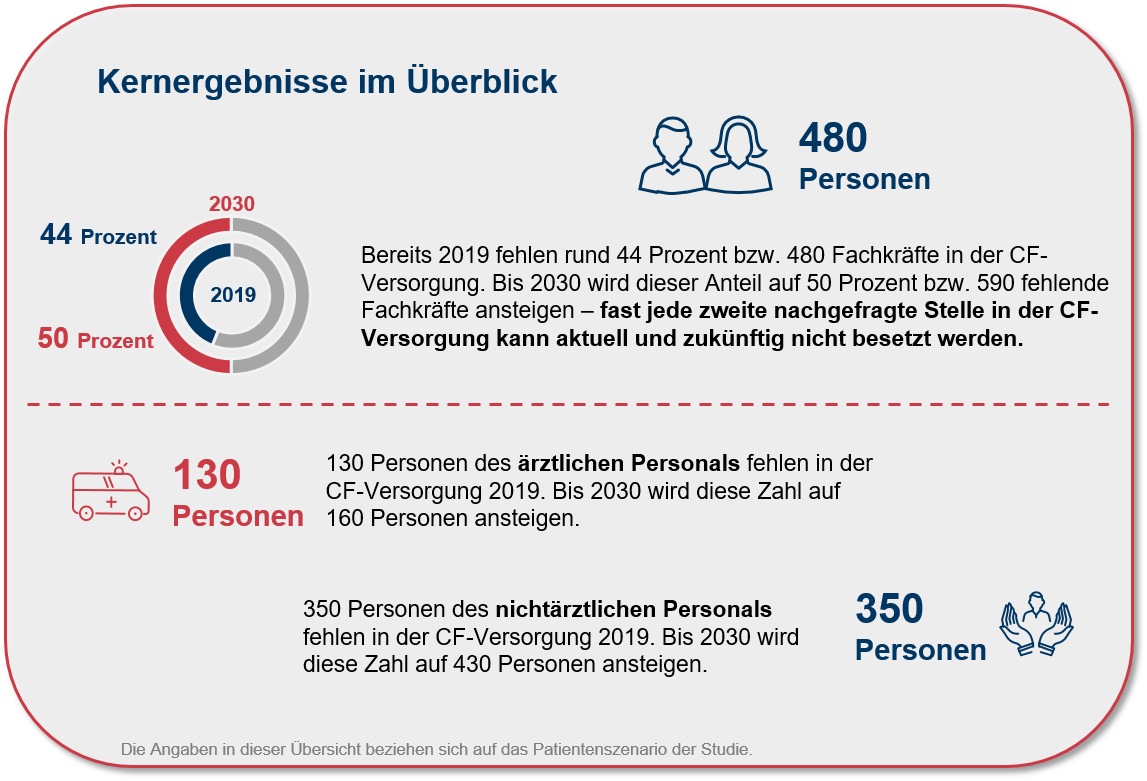 Eklatanter Fachkräftemangel in der Mukoviszidose-Versorgung / Gutachten von Strategy&amp; und WifOR ermittelt Versorgungssituation und Fachkräftebedarf