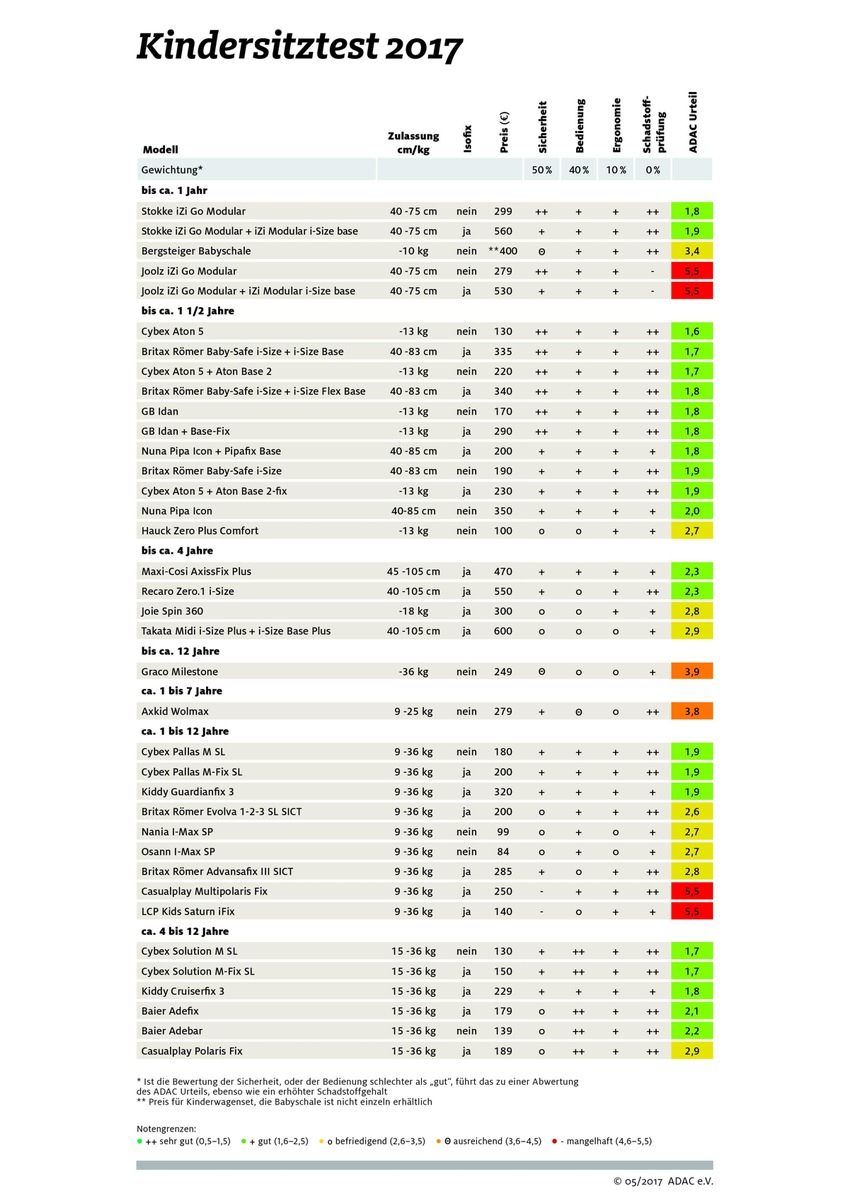 Sicherheit und Schadstoffe machen den Unterschied / ADAC-Kindersitztest: 22 gute und vier mangelhafte Produkte / Auch Allround-Modelle mit Qualitätsunterschieden