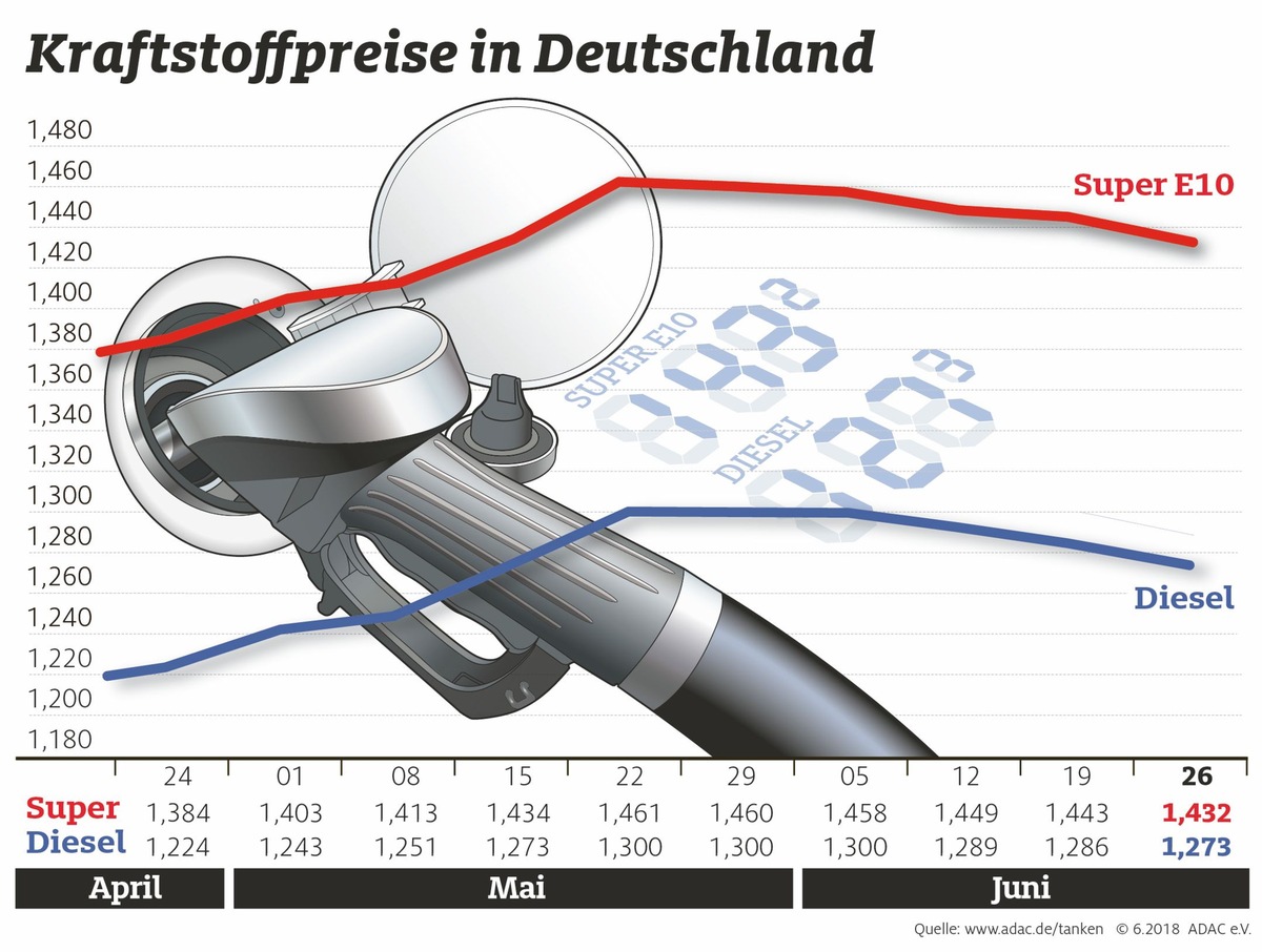 Kraftstoffpreise deutlich gesunken / Knapp drei Cent weniger seit Ende Mai