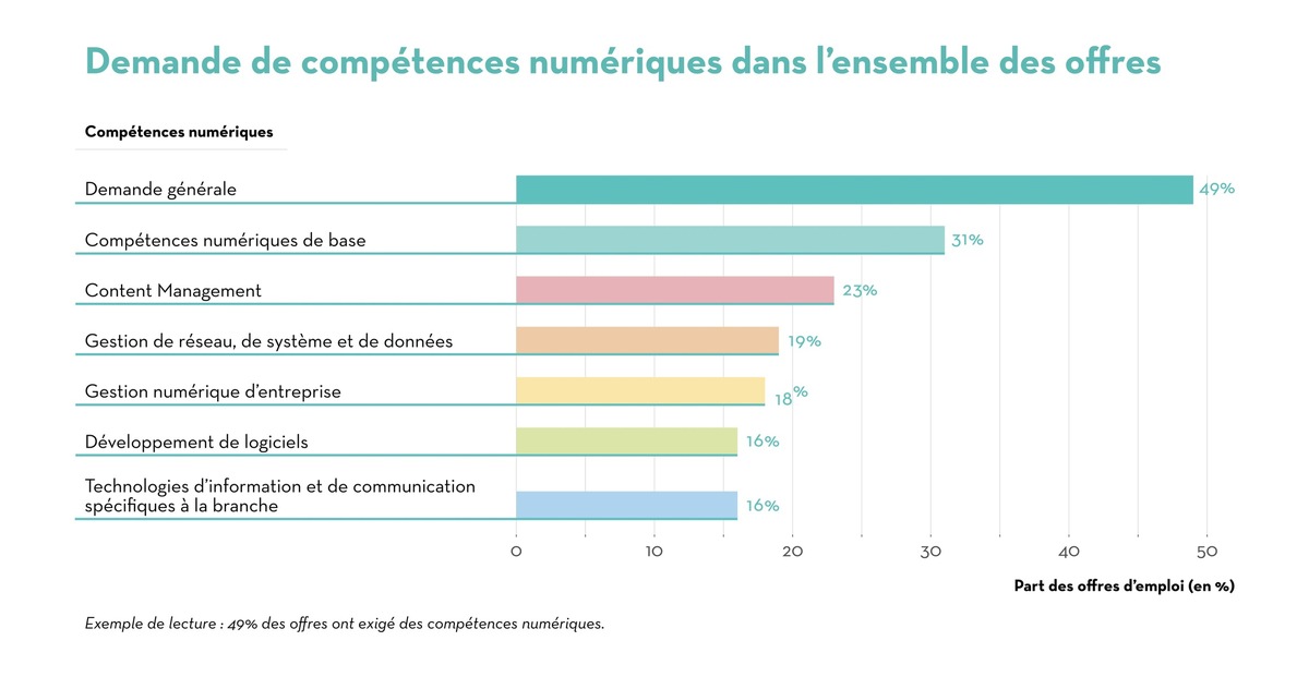 Communiqué de presse: Le marché du travail suisse bat un nouveau record