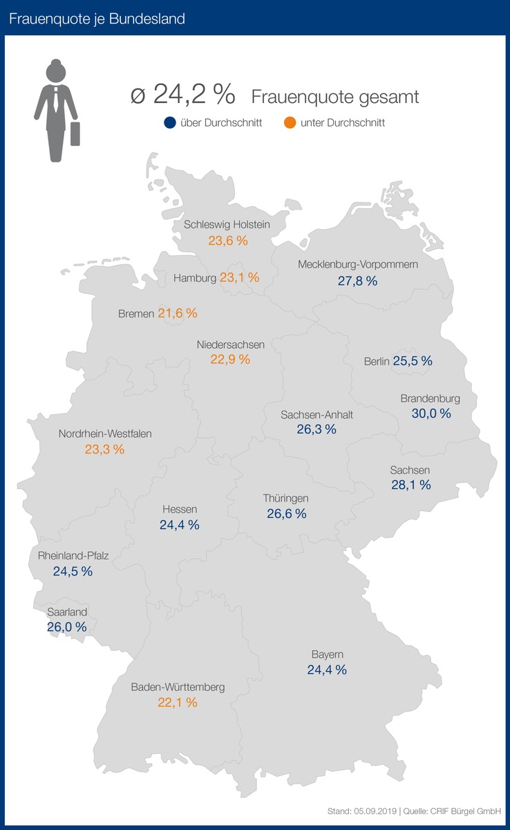 Nur Brandenburger Unternehmen erreichen Frauenquote von 30 Prozent - Frauenquote in Führungspositionen in Unternehmen liegt aktuell bei 24,2 Prozent