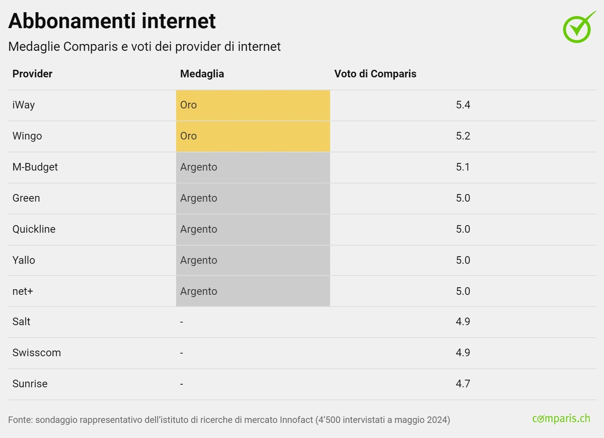 Comunicato stampa: Nuove medaglie Comparis per abbonamenti mobile e internet: iWay e Wingo in cima alla classifica