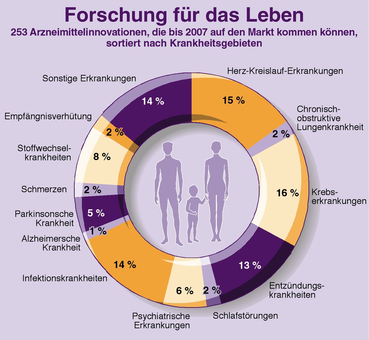 Perspektive 2007: Über 200 Arzneimittelinnovationen vor der Zulassung