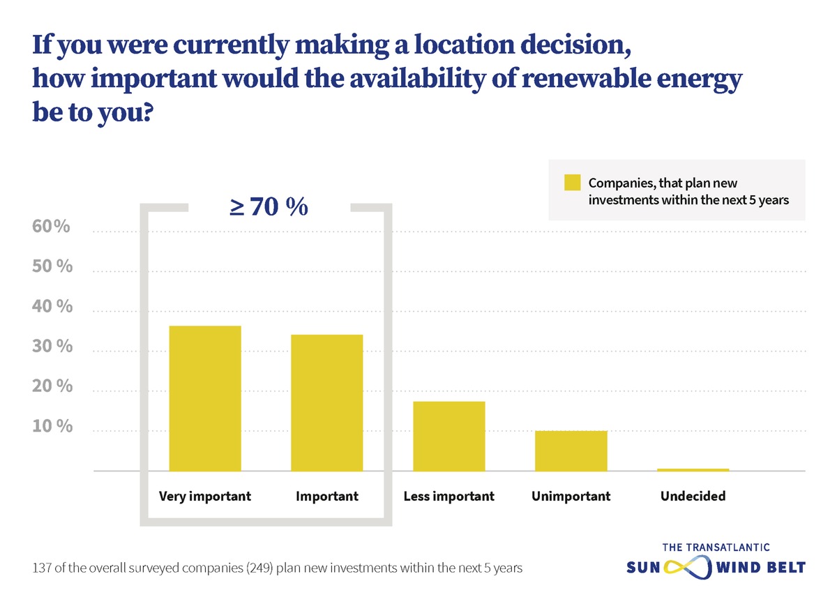 Market Survey: Industrial managers call for more green power - renewable energies set to be a key location factor of the future