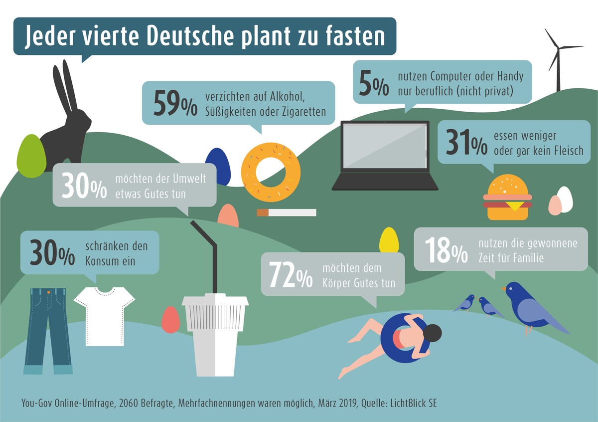 Aktuelle Umfrage zur Fastenzeit: Jeder vierte Deutsche plant zu fasten