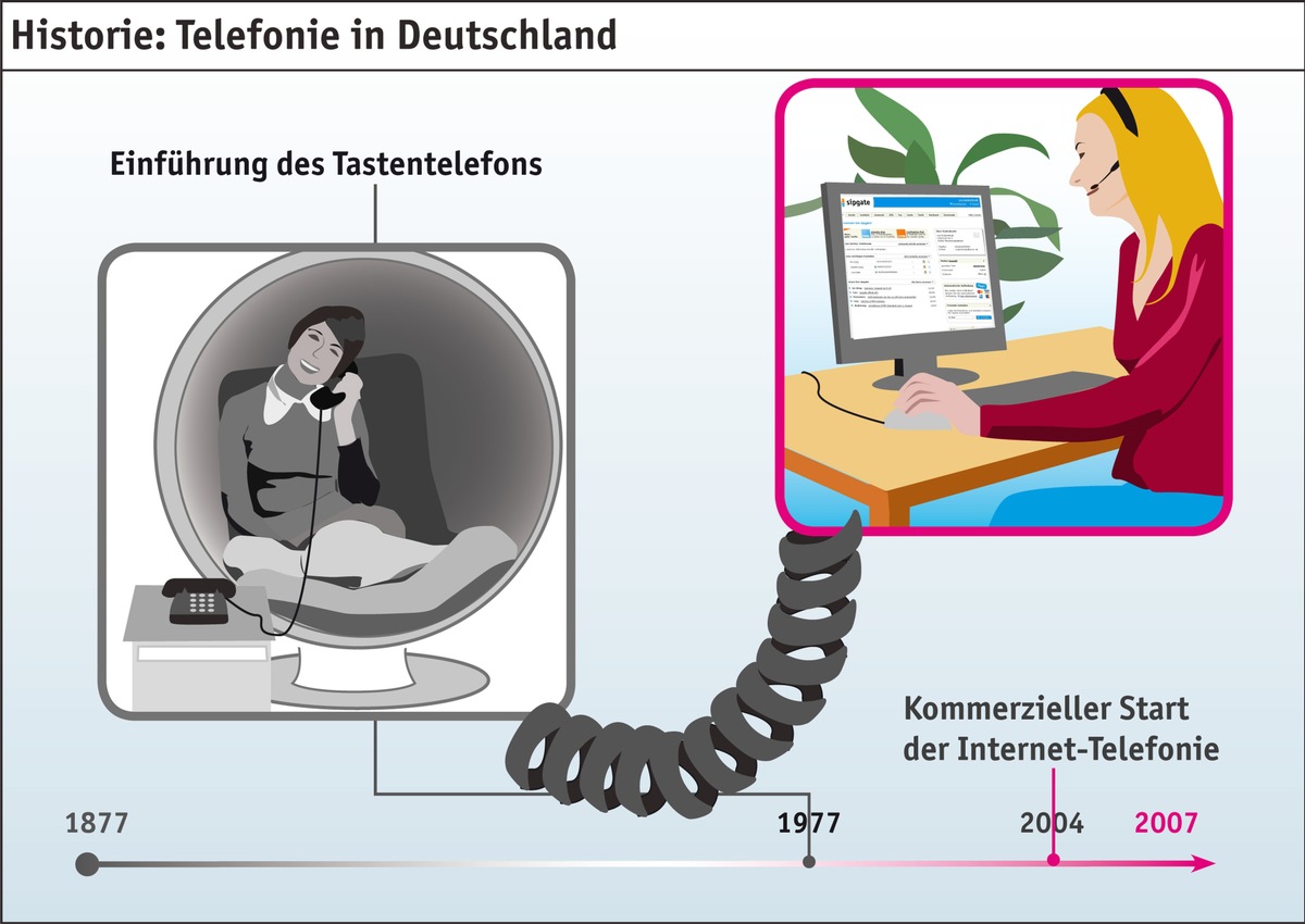 Stichtag: 130 Jahre Festnetz - Eine Ära geht zu Ende