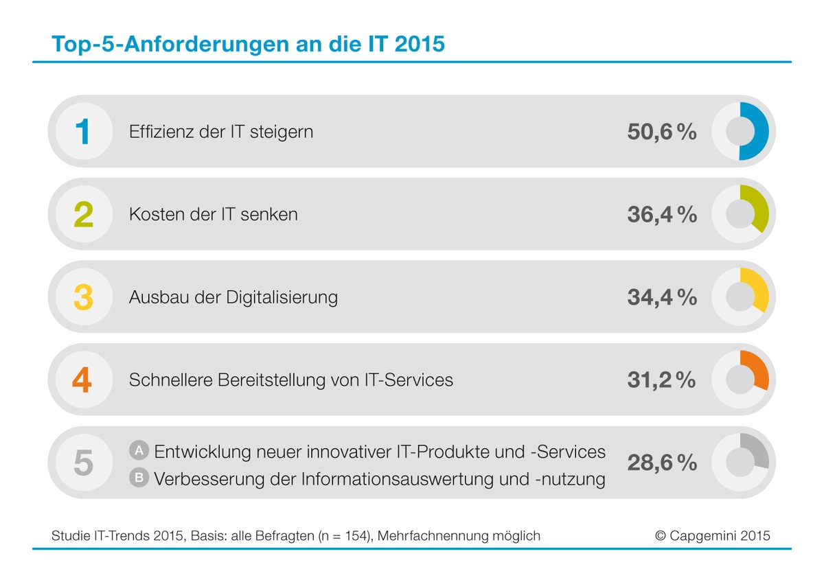 IT-Trends 2015: CIOs sollen die IT effizienter machen, Kosten senken und die Digitalisierung ausbauen (FOTO)