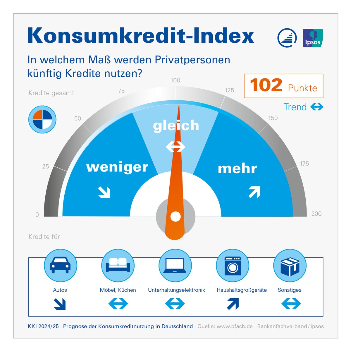 Konsumkredit-Index stabilisiert sich: Prognosewert zur privaten Kreditnutzung steigt um 18 Punkte