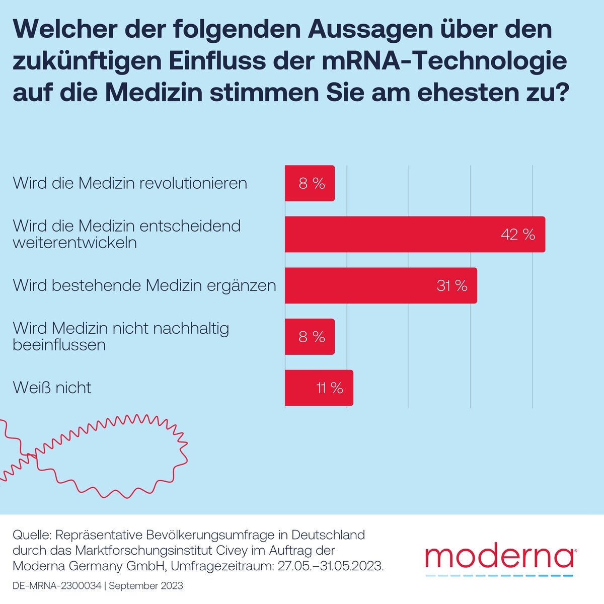 Aktuelle mRNA-Umfrage von Moderna: Ergebnisse einer repräsentativen Bevölkerungsumfrage kommentiert von Immunologe Prof. Dr. Carsten Watzl