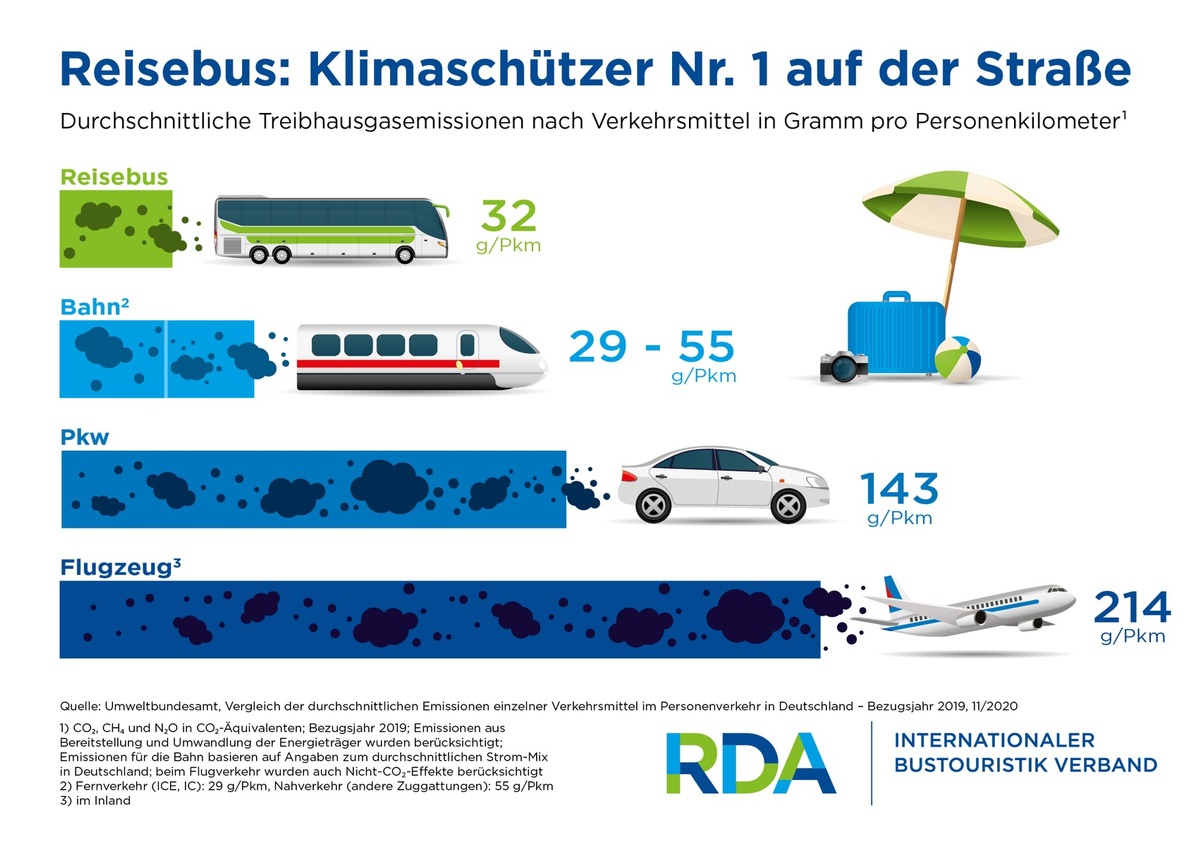 Dieselpreis: RDA und gbk fordern Steuerfreiheit für Busreiseveranstalter