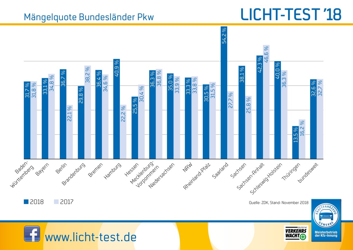 Keine Besserung an der Blenderfront - Licht-Test 2018 zeigt unverändert hohe Mängel bei PKW