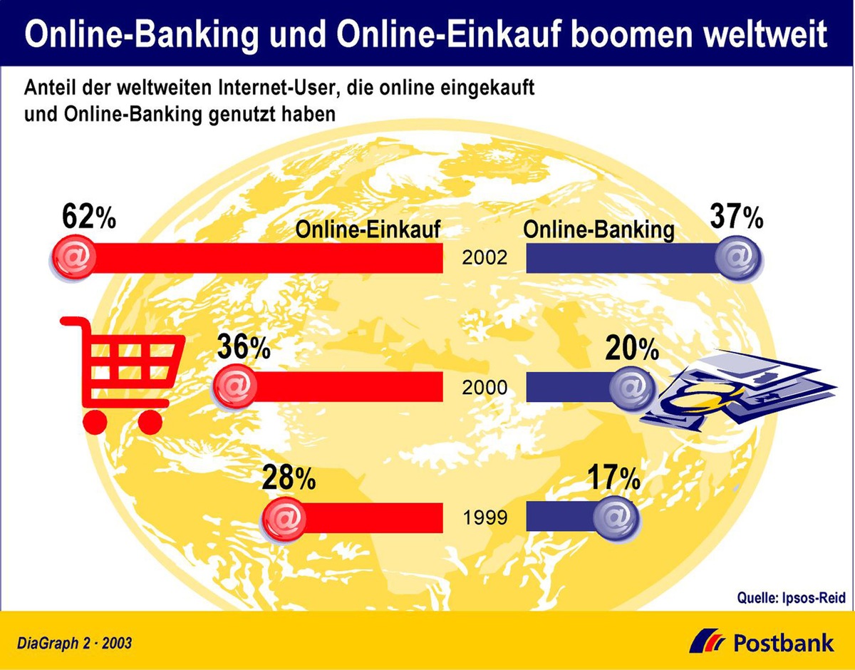 Online-Banking und Online-Einkauf boomen weltweit