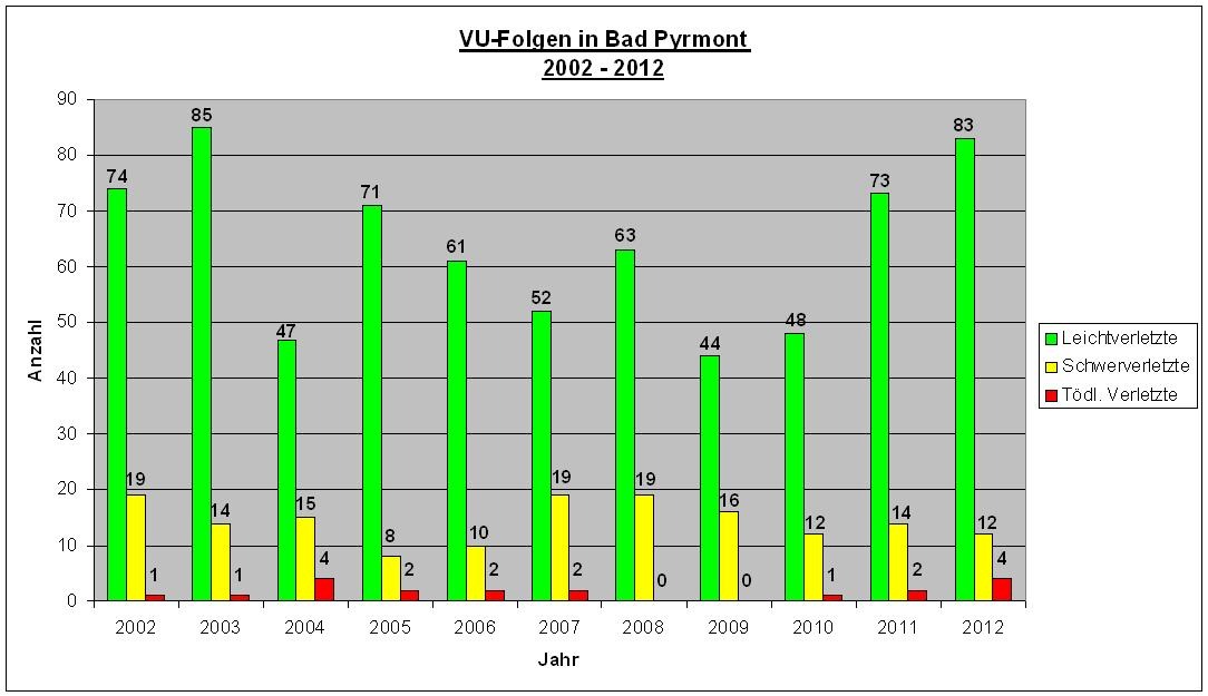 POL-HM: Pressemitteilung der Polizei Bad Pyrmont: Verkehrsstatistik für das Jahr 2012