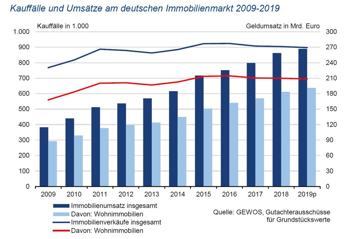 Umsatz am deutschen Immobilienmarkt erstmals auf mehr als eine Viertelbillion Euro gestiegen - Zuwächse im Mehrfamilienhaussegment, deutlicher Rückgang der Wohnbaulandverkäufe