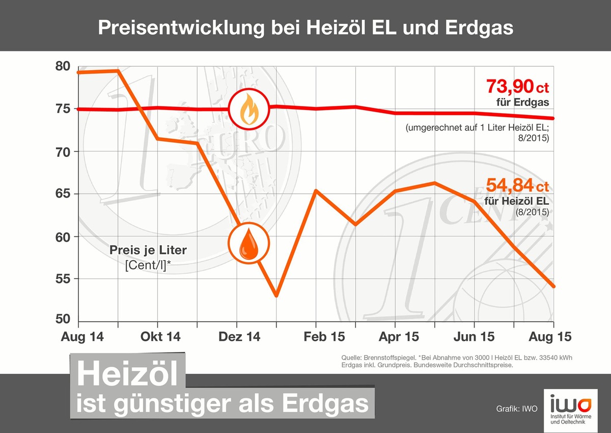 Heizöl deutlich günstiger als Erdgas