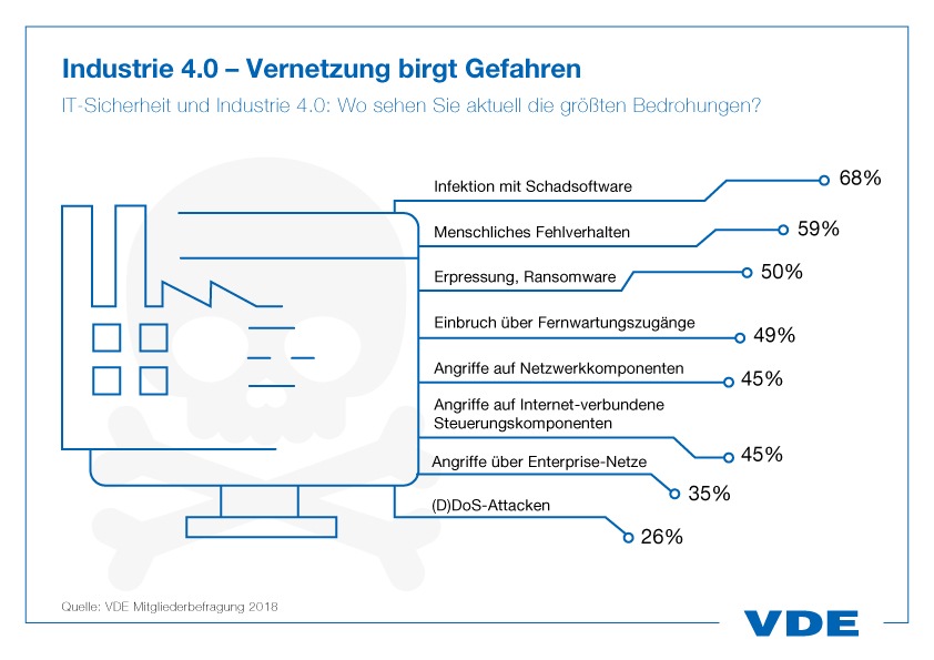 VDE warnt: Industrie muss global vernetzte Produktion vor Cyber-Angriffen besser schützen