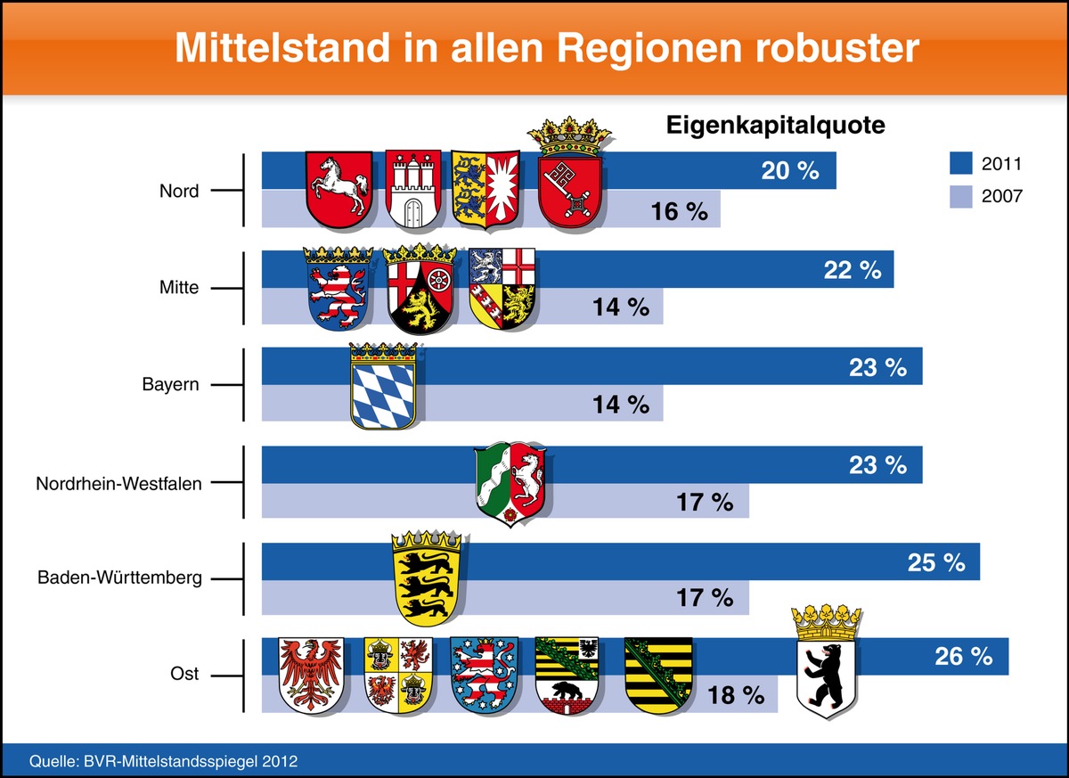 BVR-Studie: Mittelstand erhöht abermals seine Eigenkapitalreserven (BILD)