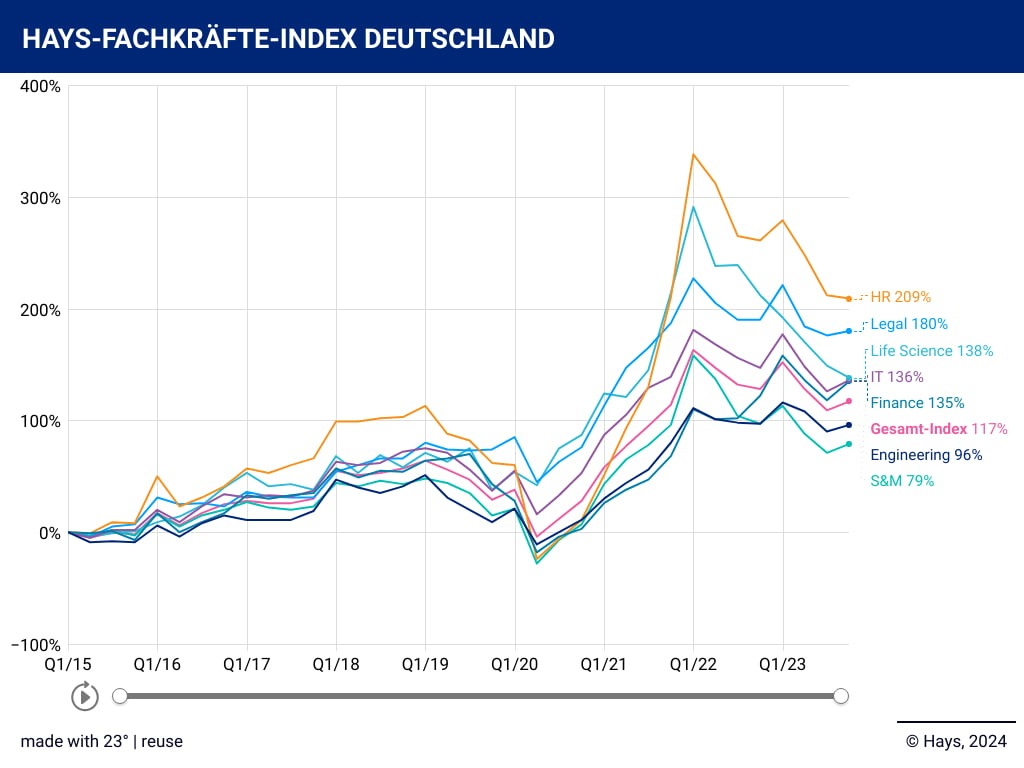 Hays Fachkräfte-Index Q4/2023 / Arbeitsmarktresilienz: Trotz Krise steigt die Suche nach Fachkräften