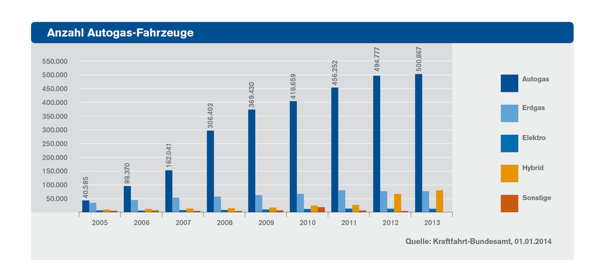Erstmals über 500.000 Autogas-Fahrzeuge in Deutschland / Deutscher Verband Flüssiggas: unklare Zukunft des Steuervorteils bremst den Autogas-Markt (FOTO)