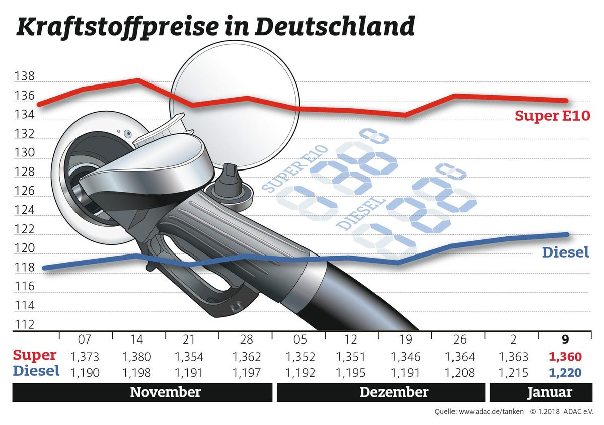 Diesel rauf, Benzin runter / Preisdifferenz bei Kraftstoffen beträgt nur noch 14 Cent